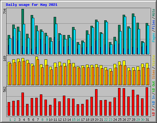 Daily usage for May 2021