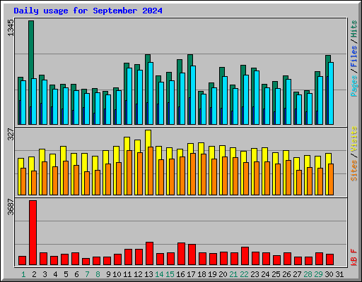 Daily usage for September 2024