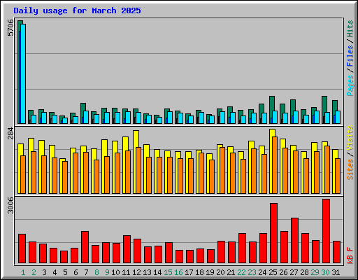 Daily usage for March 2025