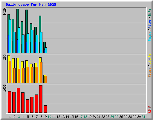 Daily usage for May 2025