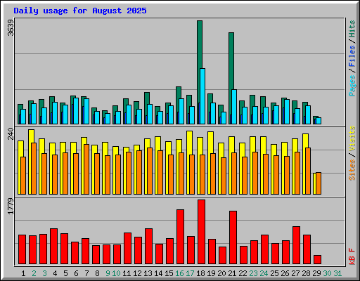 Daily usage for August 2025