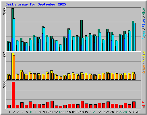 Daily usage for September 2025