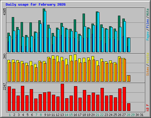 Daily usage for February 2026