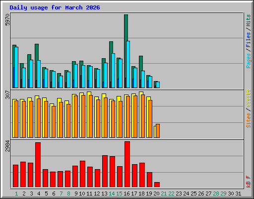 Daily usage for March 2026