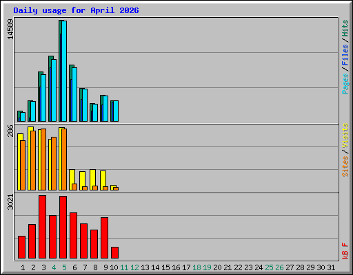 Daily usage for April 2026