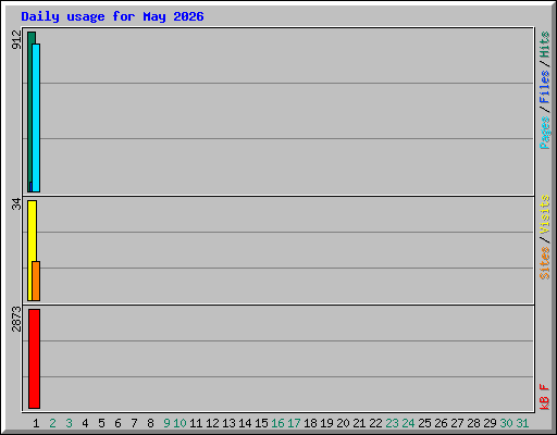 Daily usage for May 2026