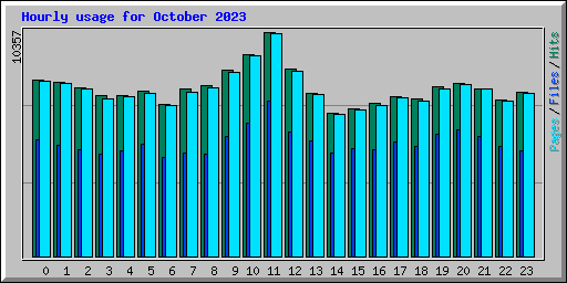 Hourly usage for October 2023