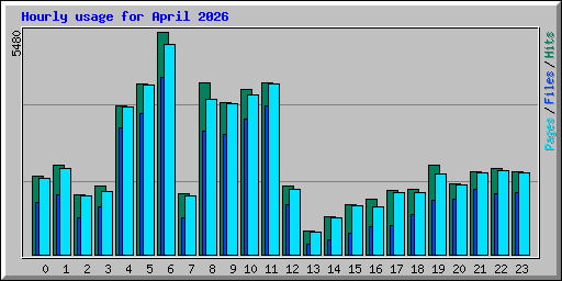 Hourly usage for April 2026