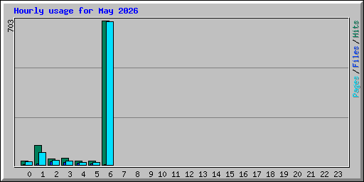Hourly usage for May 2026
