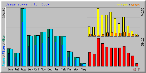 Usage summary for Bock