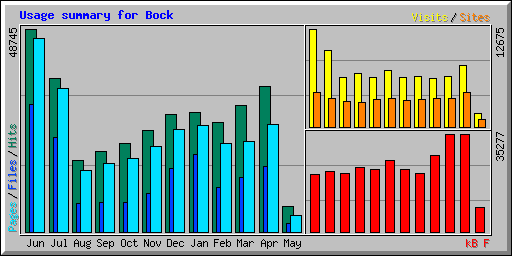 Usage summary for Bock